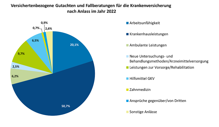 Das Diagramm zeigt, dass die Begutachtung von Krankenhausleistungen mit 50,7 % im Jahr 2022 den größten Anteil hatte. Es folgen die Begutachtung von Arbeitsunfähigkeit mit 20,1 % und die Begutachtung zur Vorsorge und Rehabilitation mit 9,7 %. Die folgende Tabelle enthält alle Zahlen.