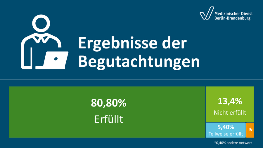Grafik zu den Ergebnissen der Begutachtung: in 80 Prozent sind die Anspruchsvoraussetzungen erf&uuml;llt, in 13 teilweise erf&uuml;llt, in knapp 5 sind die nicht erf&uuml;llt