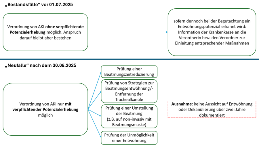 Eine Veranschaulichung der Unterschiede beim Thema Potenzialerhebung zwischen F&auml;llen vor dem 01.07. und F&auml;llen nach dem 30.06.2025
