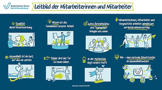 Gro&szlig;ansicht: Illustriertes Mitarbeitendenleitbild des Medizinischen Dienstes Berlin-Brandenburg mit folgenden acht Elementen: 1. Qualit&auml;t durch Verantwortung, 2. Wissen ist das Fundament unserer Arbeit, 3. Gutes Betriebsklima und Teamarbeit bringen uns voran, 4.  Mitarbeiterinnen, Mitarbeiter und Vorgesetzte arbeiten gemeinsam am Unternehmenserfolg, 5. Gesundheit ist ein Gut, auf das wir achten, 6. Fehler sind das Tor zu neuen Ideen, 7. In der Motivation liegt unsere Kraft, 8. Wir -eine zentrale Schnittstelle im Gesundheitswesen. 