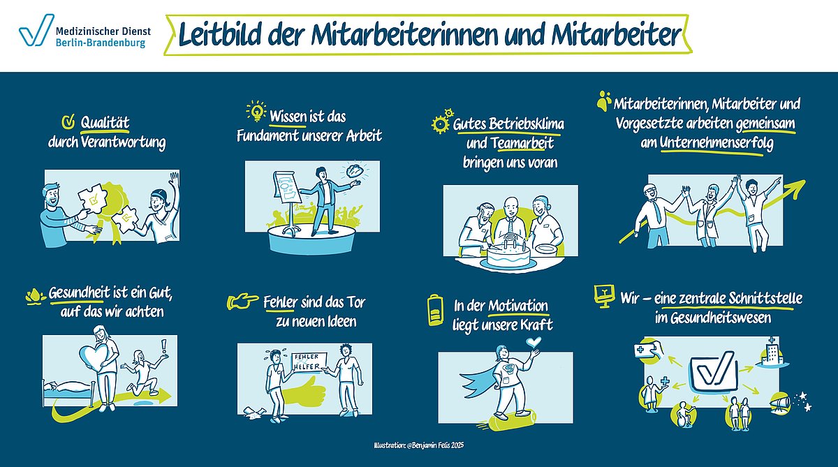 Illustriertes Mitarbeitendenleitbild des Medizinischen Dienstes Berlin-Brandenburg mit folgenden acht Elementen: 1. Qualit&auml;t durch Verantwortung, 2. Wissen ist das Fundament unserer Arbeit, 3. Gutes Betriebsklima und Teamarbeit bringen uns voran, 4.  Mitarbeiterinnen, Mitarbeiter und Vorgesetzte arbeiten gemeinsam am Unternehmenserfolg, 5. Gesundheit ist ein Gut, auf das wir achten, 6. Fehler sind das Tor zu neuen Ideen, 7. In der Motivation liegt unsere Kraft, 8. Wir -eine zentrale Schnittstelle im Gesundheitswesen. 