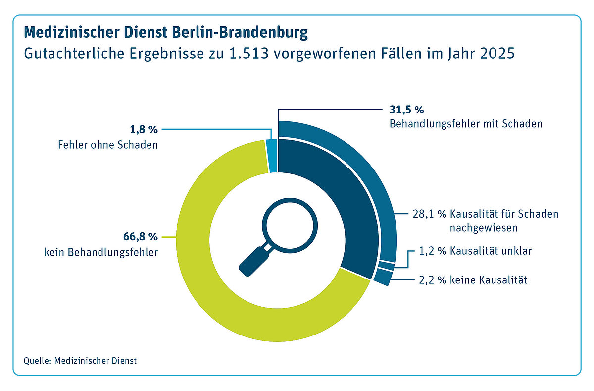 Kreisdiagramm des Medizinischen Dienstes Berlin-Brandenburg zu 1.513 begutachteten Behandlungsfehlervorw&uuml;rfen im Jahr 2025. In 66,8 Prozent der F&auml;lle wurde kein Behandlungsfehler festgestellt. In 31,5 Prozent der F&auml;lle wurde ein Behandlungsfehler mit Gesundheitsschaden best&auml;tigt. Davon wurde in 28,1 Prozent der F&auml;lle ein urs&auml;chlicher Zusammenhang zwischen Fehler und Schaden nachgewiesen, in 2,2 Prozent kein Zusammenhang und in 1,2 Prozent blieb die Kausalit&auml;t unklar. In 1,8 Prozent der F&auml;lle lag ein Behandlungsfehler ohne Schaden vor.