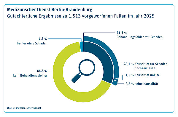 Kreisdiagramm des Medizinischen Dienstes Berlin-Brandenburg zu 1.513 begutachteten Behandlungsfehlervorw&uuml;rfen im Jahr 2025. In 66,8 Prozent der F&auml;lle wurde kein Behandlungsfehler festgestellt. In 31,5 Prozent der F&auml;lle wurde ein Behandlungsfehler mit Gesundheitsschaden best&auml;tigt. Davon wurde in 28,1 Prozent der F&auml;lle ein urs&auml;chlicher Zusammenhang zwischen Fehler und Schaden nachgewiesen, in 2,2 Prozent kein Zusammenhang und in 1,2 Prozent blieb die Kausalit&auml;t unklar. In 1,8 Prozent der F&auml;lle lag ein Behandlungsfehler ohne Schaden vor.