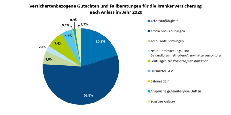 Versichertenbezogene Gutachten und Fallberatungen für die Krankenversicherung nach Anlass im Jahr 2020 Das Diagramm zeigt, dass die Begutachtung von Krankenhausleistungen mit 55,8 % im Jahr 2020 den größten Anteil hatte. Es folgen die Begutachtung von Arbeitsunfähigkeit mit 20,2 % und die Begutachtung ambulanter Leistungen mit 5,5 %. Die folgende Tabelle enthält alle Zahlen.