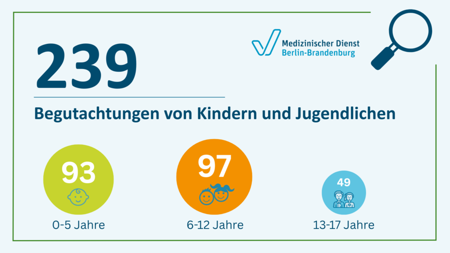 Grafik zur Altersstruktur bei den begutachteten Kindern: 93 sind unter 6 Jahre alt, 97 zwischen 7 und 12 Jahre alt, 49 zwischen 13 und 17 Jahre alt