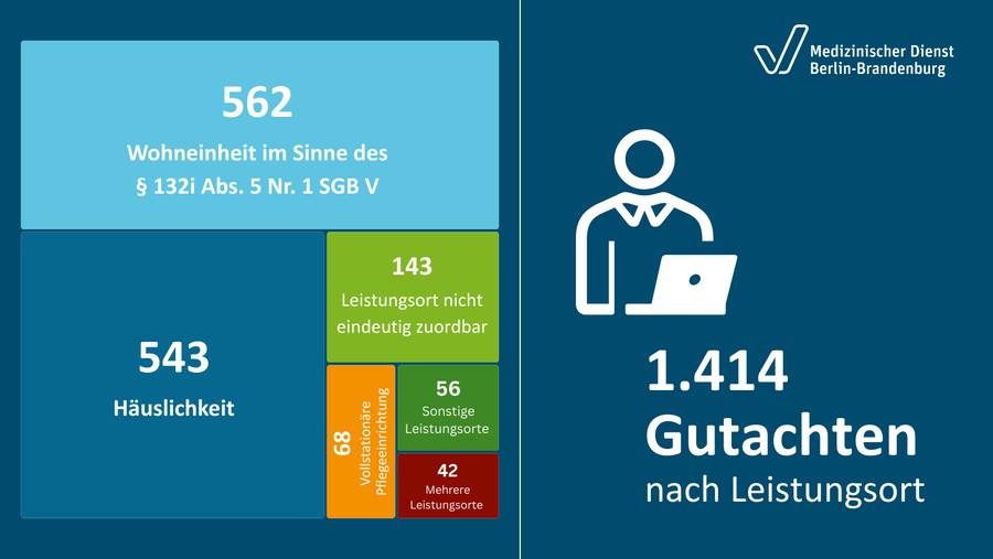 Grafische Verteilung der Leistungsorte. Der Gro&szlig;teil der Versicherten (562) wird in einer speziellen Wohneinheit beziehungsweise im eigenen Haushalt (543) versorgt.