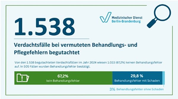 Die Grafik beschreibt die Anteile der Begutachtungsergebnisse der Behandlungsfehlerbegutachtung im Jahr 2024. Von 1.538 Verdachtsf&auml;llen wurde dabei in 67,2 Prozent der F&auml;lle kein Behandlungsfehler festgestellt. In 29,8 Prozent wurde ein Behandlungsfehler mit Schaden festgestellt, in drei Prozent ein Behandlungsfehler ohne Schaden.
