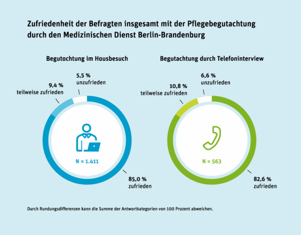 Zwei Kreisdiagramme zur Gesamtzufriedenheit mit der Pflegebegutachtung durch den MD BB im Jahr 2025. Links: Begutachtung im Hausbesuch &ndash; 85,0 % zufrieden, 9,4 % teilweise zufrieden, 5,5 % unzufrieden. Rechts: Begutachtung durch strukturiertes Telefoninterview &ndash; 82,6 % zufrieden, 10,8 % teilweise zufrieden, 6,6 % unzufrieden.
