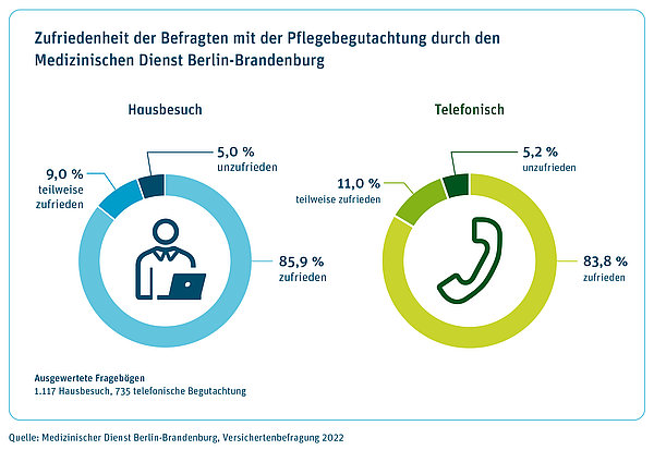 Zwei Diagramme zeigen die Zufriedenheit der Versicherten im Jahr 2022 mit Hausbesuchen und Telefongutachten. Sie lag bei 85,9 % beziehungsweise bei 83,3 %