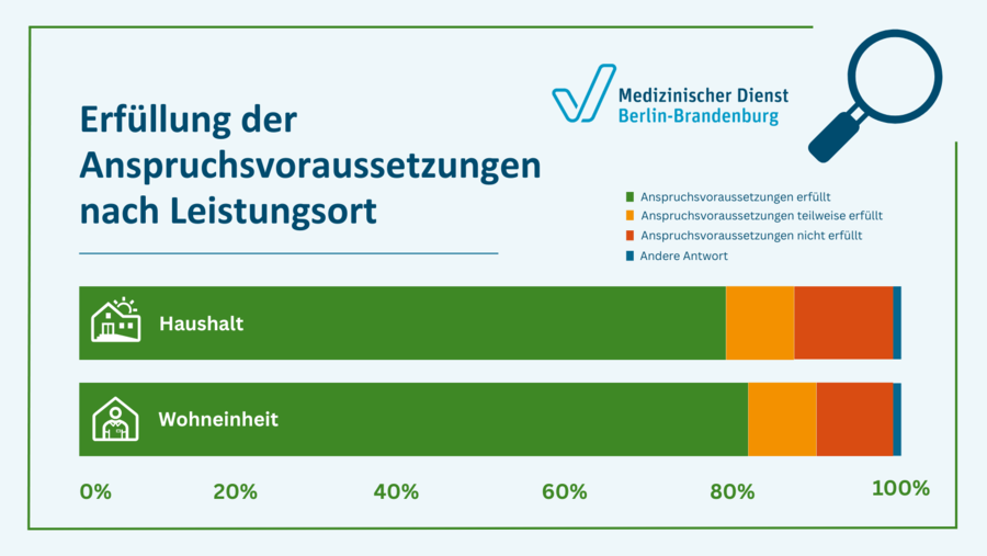 Grafik zur Gegen&uuml;berstellung der Anspruchsvoraussetzungen nach Leistungsort. H&auml;uslichkeit und Wohneinheit unterscheiden sich dabei kaum.