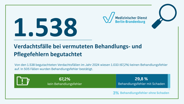 Die Grafik beschreibt die Anteile der Begutachtungsergebnisse der Behandlungsfehlerbegutachtung im Jahr 2024