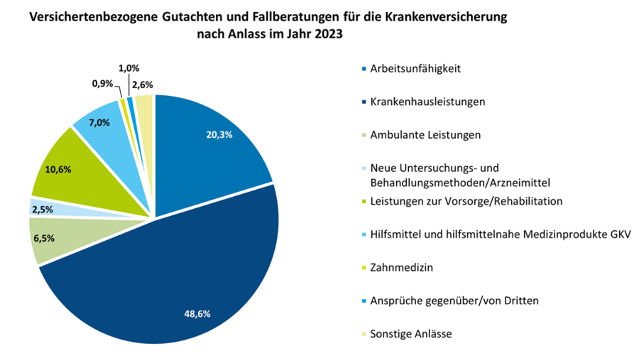 Das Diagramm zeigt, dass die Begutachtung von Krankenhausleistungen mit 50,7 % im Jahr 2022 den größten Anteil hatte. Es folgen die Begutachtung von Arbeitsunfähigkeit mit 20,1 % und die Begutachtung zur Vorsorge und Rehabilitation mit 9,7 %. Die folgende Tabelle enthält alle Zahlen.