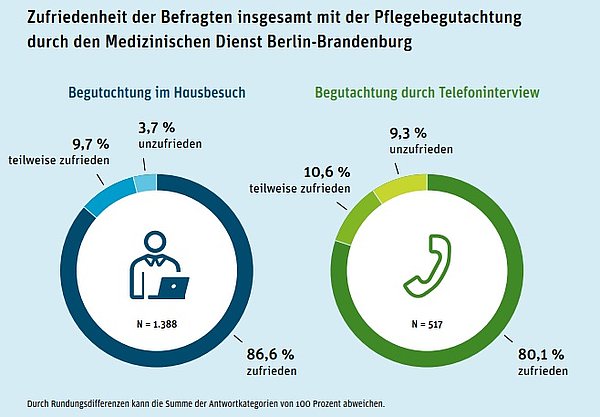Zwei Kreisdiagramme zeigen die Zufriedenheit der Versicherten mit der Begutachtung im Hausbesuch und per Telefoninterview. Die Zufriedenheitswerte liegen jeweils bei über 80 Prozent.