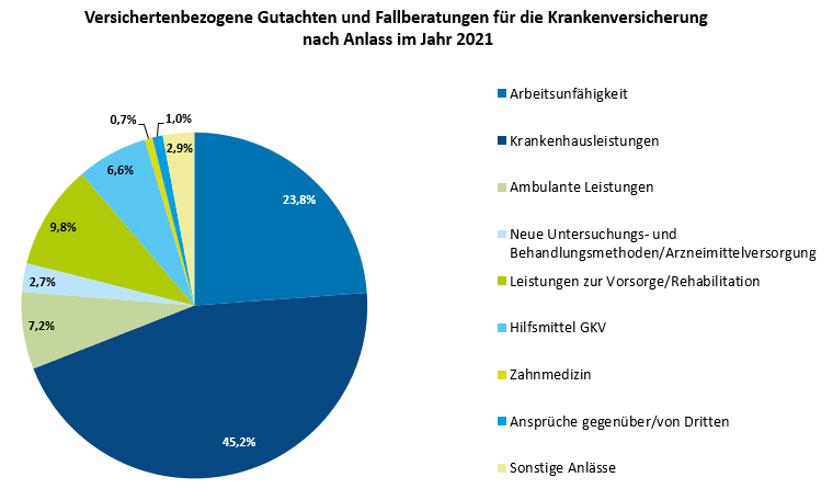 Versichertenbezogene Gutachten und Fallberatungen für die Krankenversicherung nach Anlass im Jahr 2021 Das Diagramm zeigt, dass die Begutachtung von Krankenhausleistungen mit 45,2 % im Jahr 2021 den größten Anteil hatte. Es folgen die Begutachtung von Arbeitsunfähigkeit mit 23,8 % und die Begutachtung ambulanter Leistungen mit 7,2 %. Die folgende Tabelle enthält alle Zahlen.
